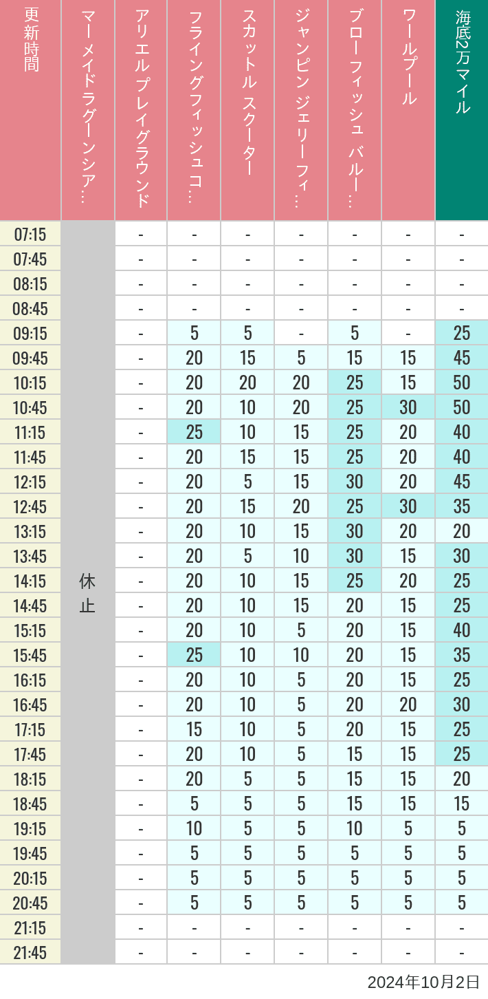 Table of wait times for Mermaid Lagoon ', Ariel's Playground, Flying Fish Coaster, Scuttle's Scooters, Jumpin' Jellyfish, Balloon Race and The Whirlpool on October 2, 2024, recorded by time from 7:00 am to 9:00 pm.