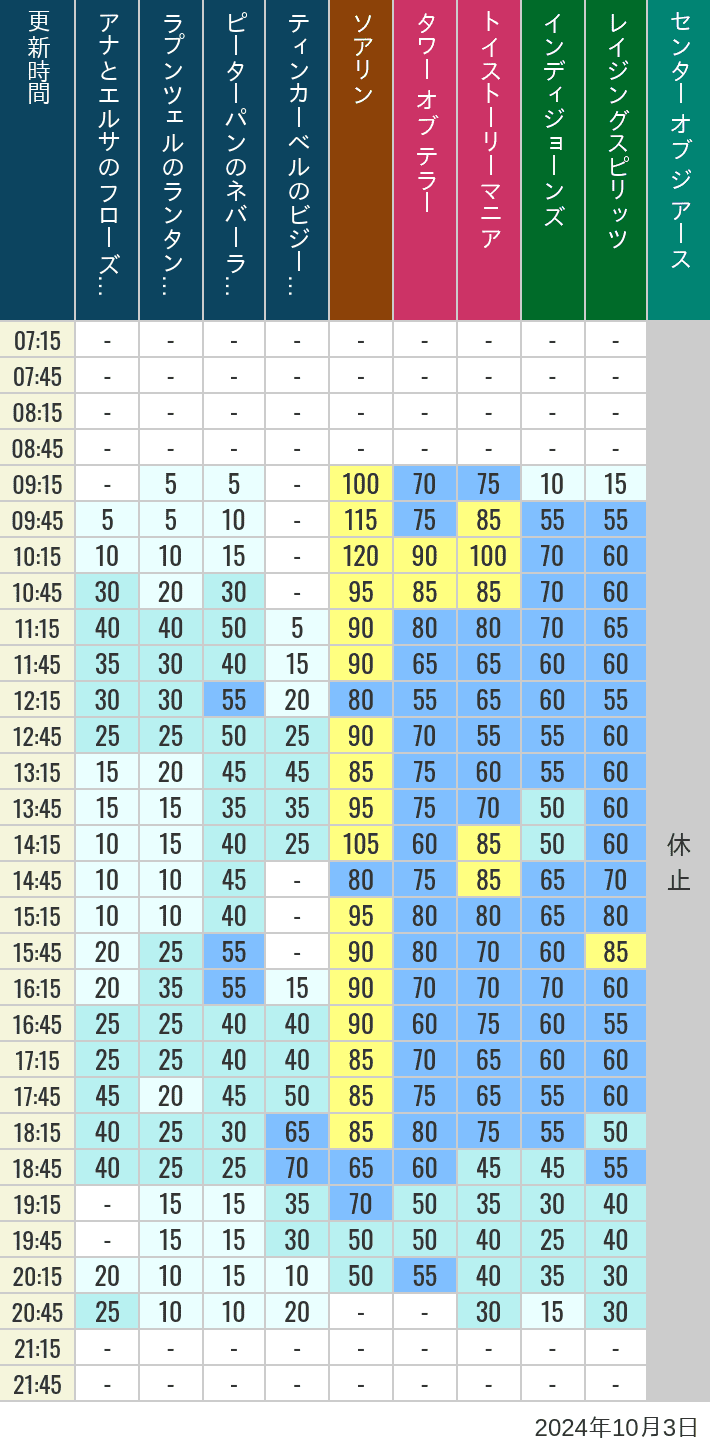 Table of wait times for Soaring, Tower of Terror, Toy Story Mania, Turtle Talk, Nemo & Friends SeaRider, Indiana Jones Adventure, Raging Spirits, The Magic Lamp, Center of the Earth and 20,000 Leagues Under the Sea on October 3, 2024, recorded by time from 7:00 am to 9:00 pm.