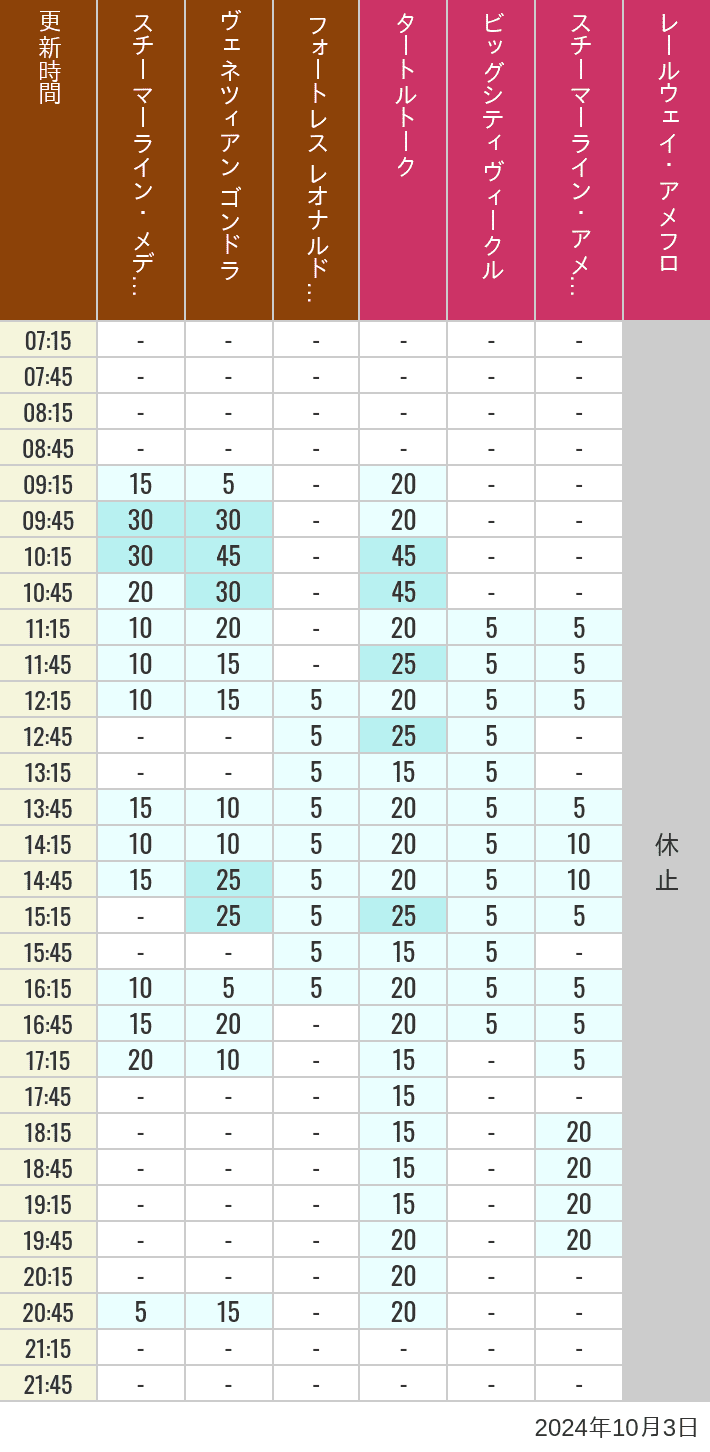 Table of wait times for Transit Steamer Line, Venetian Gondolas, Fortress Explorations, Big City Vehicles, Transit Steamer Line and Electric Railway on October 3, 2024, recorded by time from 7:00 am to 9:00 pm.