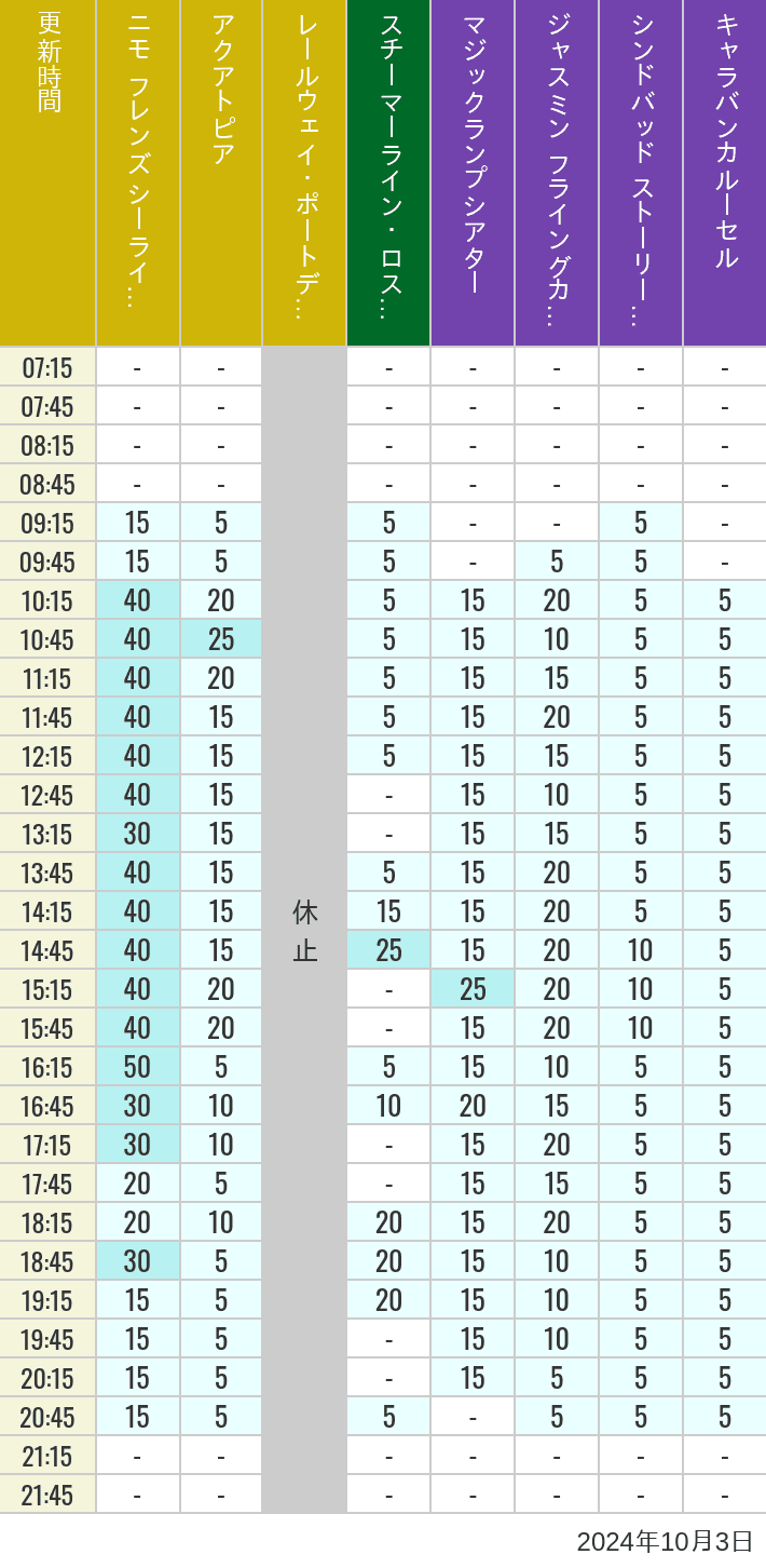 Table of wait times for Aquatopia, Electric Railway, Transit Steamer Line, Jasmine's Flying Carpets, Sindbad's Storybook Voyage and Caravan Carousel on October 3, 2024, recorded by time from 7:00 am to 9:00 pm.