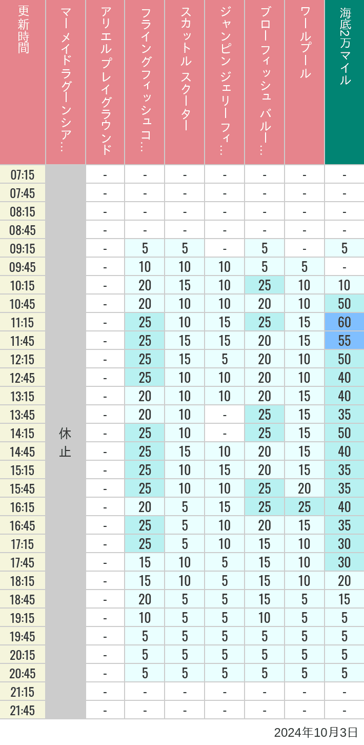 Table of wait times for Mermaid Lagoon ', Ariel's Playground, Flying Fish Coaster, Scuttle's Scooters, Jumpin' Jellyfish, Balloon Race and The Whirlpool on October 3, 2024, recorded by time from 7:00 am to 9:00 pm.