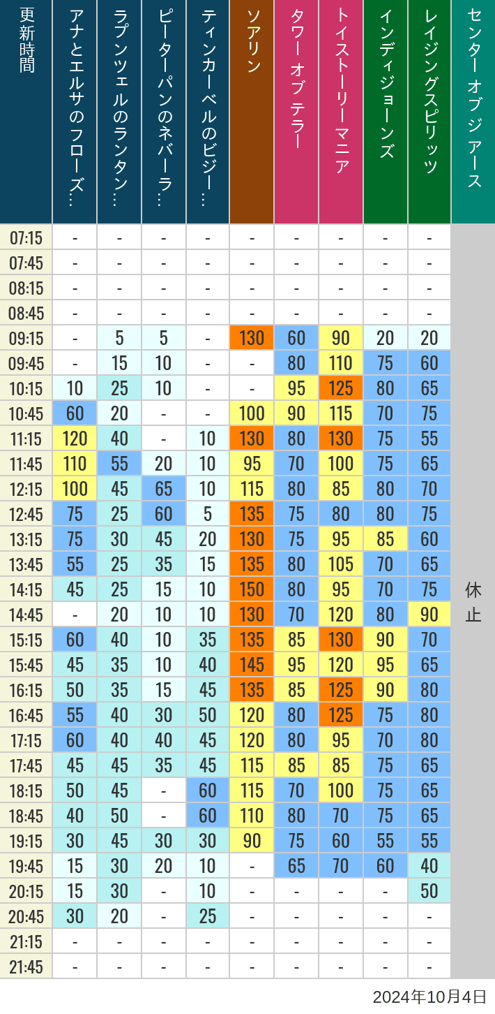 Table of wait times for Soaring, Tower of Terror, Toy Story Mania, Turtle Talk, Nemo & Friends SeaRider, Indiana Jones Adventure, Raging Spirits, The Magic Lamp, Center of the Earth and 20,000 Leagues Under the Sea on October 4, 2024, recorded by time from 7:00 am to 9:00 pm.