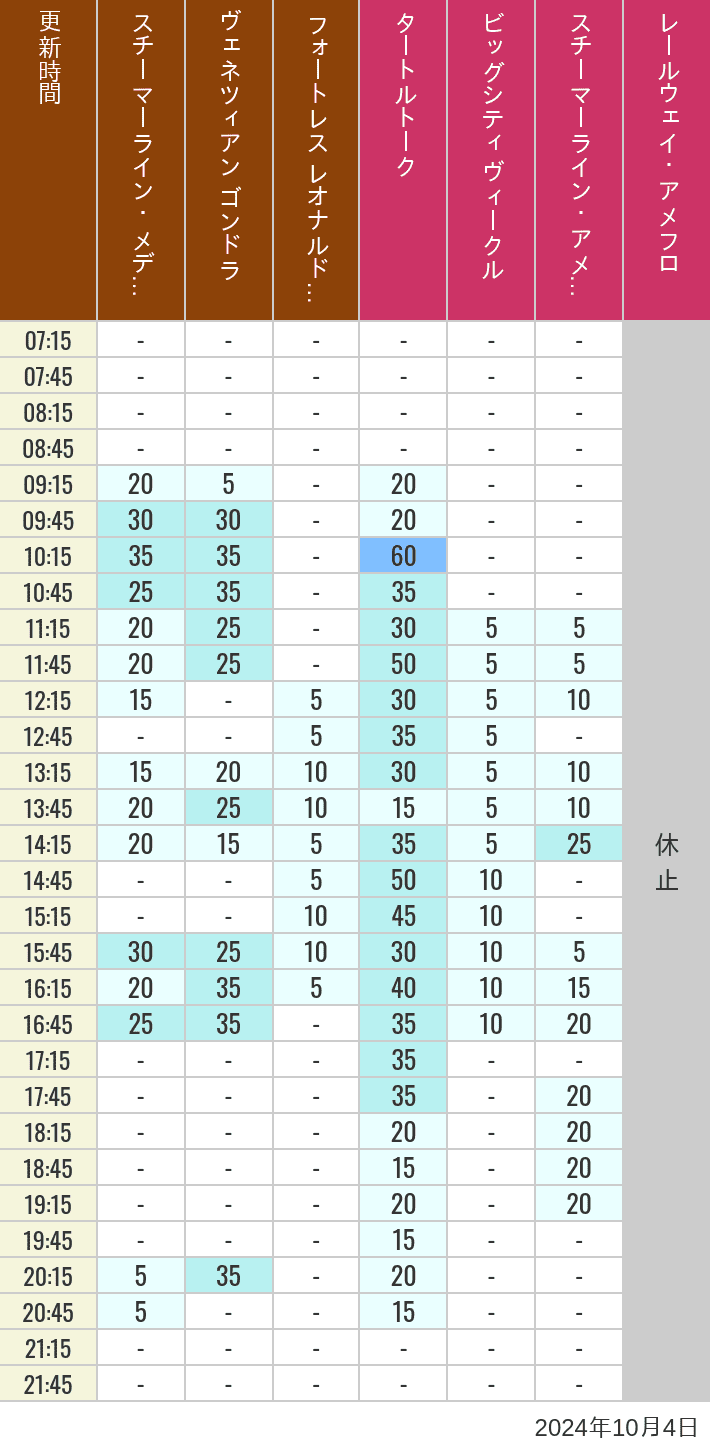 Table of wait times for Transit Steamer Line, Venetian Gondolas, Fortress Explorations, Big City Vehicles, Transit Steamer Line and Electric Railway on October 4, 2024, recorded by time from 7:00 am to 9:00 pm.