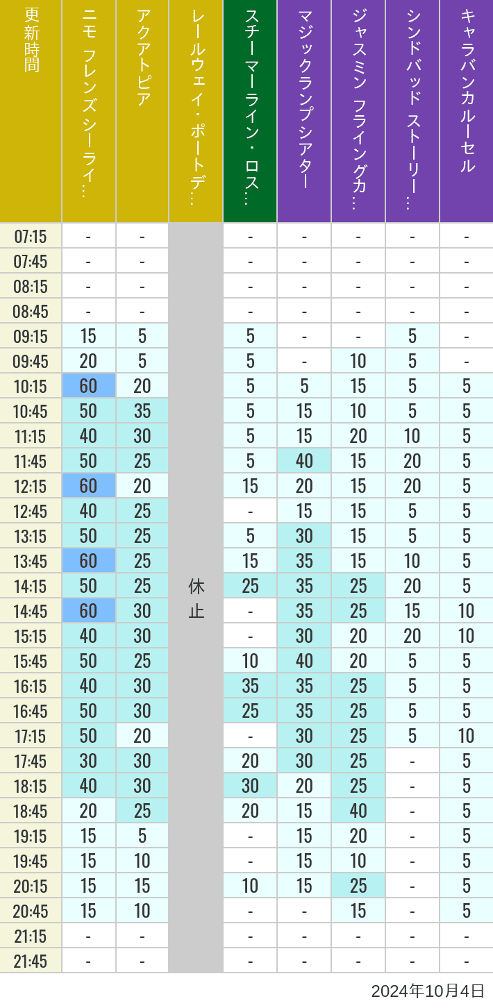 2024年10月4日（金）のアクアトピア レールウェイ・ポートディスカバリー スチーマーライン・ロストリバーデルタ ジャスミン フライングカーペット シンドバッド ストーリーブック ヴォヤッジ キャラバンカルーセルの待ち時間を7時から21時まで時間別に記録した表