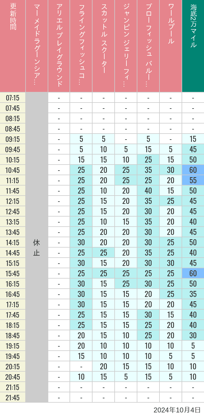 Table of wait times for Mermaid Lagoon ', Ariel's Playground, Flying Fish Coaster, Scuttle's Scooters, Jumpin' Jellyfish, Balloon Race and The Whirlpool on October 4, 2024, recorded by time from 7:00 am to 9:00 pm.