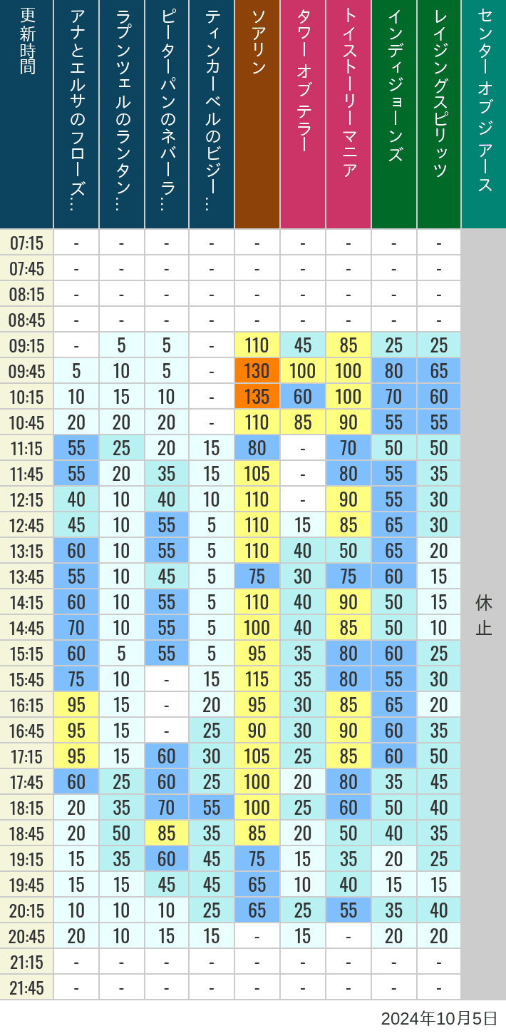 Table of wait times for Soaring, Tower of Terror, Toy Story Mania, Turtle Talk, Nemo & Friends SeaRider, Indiana Jones Adventure, Raging Spirits, The Magic Lamp, Center of the Earth and 20,000 Leagues Under the Sea on October 5, 2024, recorded by time from 7:00 am to 9:00 pm.