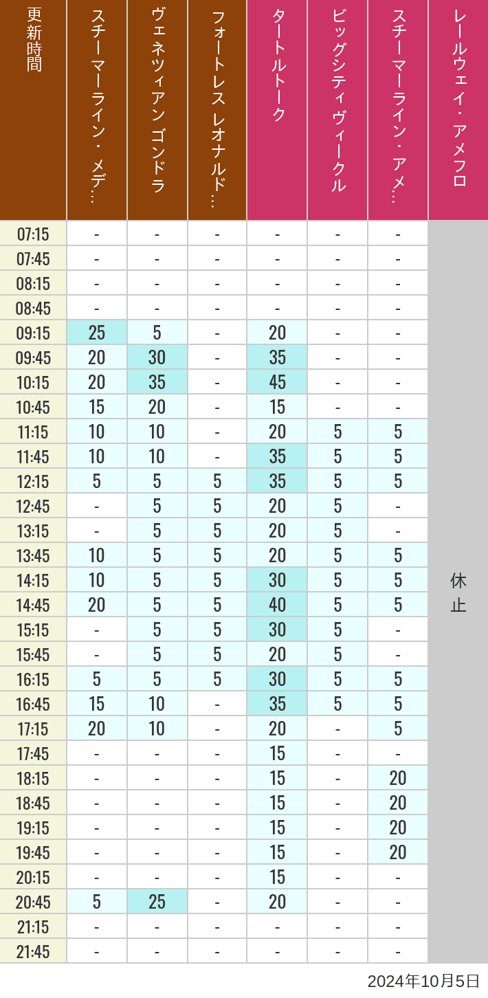 Table of wait times for Transit Steamer Line, Venetian Gondolas, Fortress Explorations, Big City Vehicles, Transit Steamer Line and Electric Railway on October 5, 2024, recorded by time from 7:00 am to 9:00 pm.