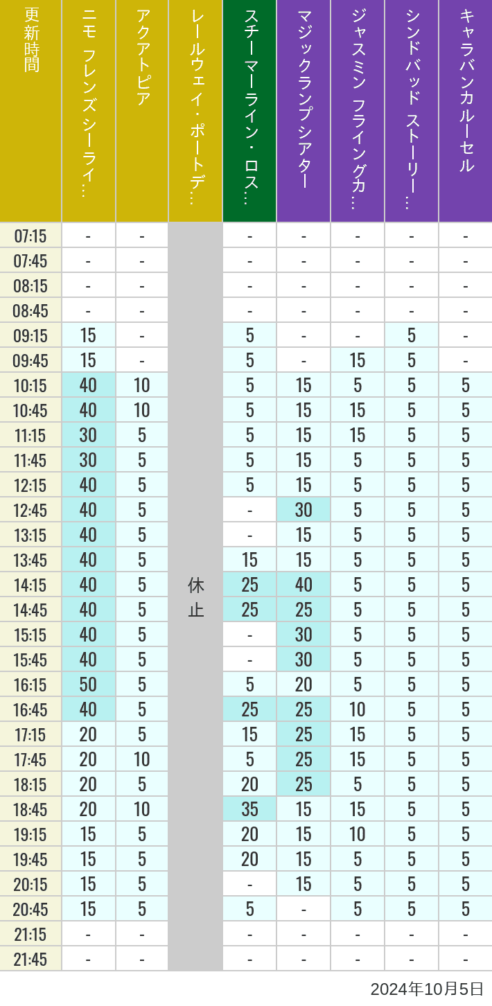 Table of wait times for Aquatopia, Electric Railway, Transit Steamer Line, Jasmine's Flying Carpets, Sindbad's Storybook Voyage and Caravan Carousel on October 5, 2024, recorded by time from 7:00 am to 9:00 pm.