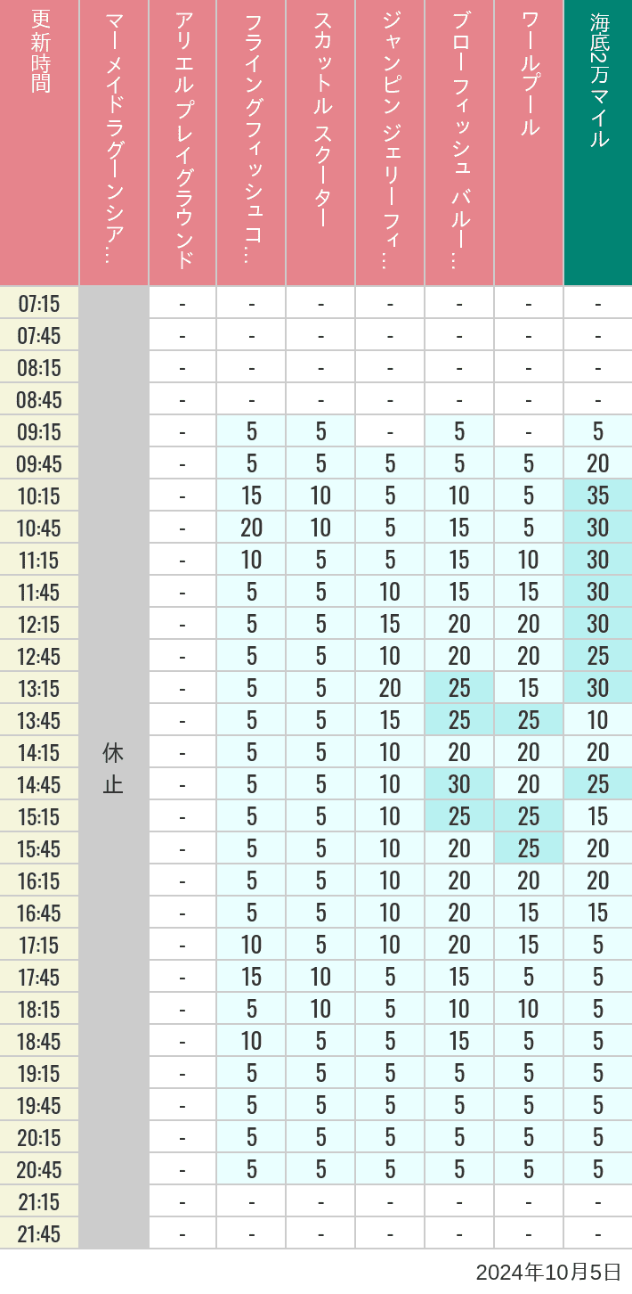 2024年10月5日（土）のマーメイドラグーンシアター アリエル プレイグラウンド フライングフィッシュコースター スカットル スクーター ジャンピン ジェリーフィッシュ ブローフィッシュ バルーンレース ワールプールの待ち時間を7時から21時まで時間別に記録した表