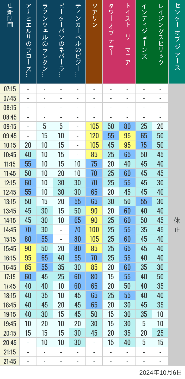 Table of wait times for Soaring, Tower of Terror, Toy Story Mania, Turtle Talk, Nemo & Friends SeaRider, Indiana Jones Adventure, Raging Spirits, The Magic Lamp, Center of the Earth and 20,000 Leagues Under the Sea on October 6, 2024, recorded by time from 7:00 am to 9:00 pm.