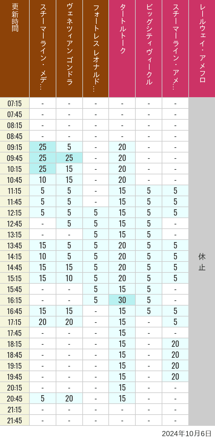 Table of wait times for Transit Steamer Line, Venetian Gondolas, Fortress Explorations, Big City Vehicles, Transit Steamer Line and Electric Railway on October 6, 2024, recorded by time from 7:00 am to 9:00 pm.