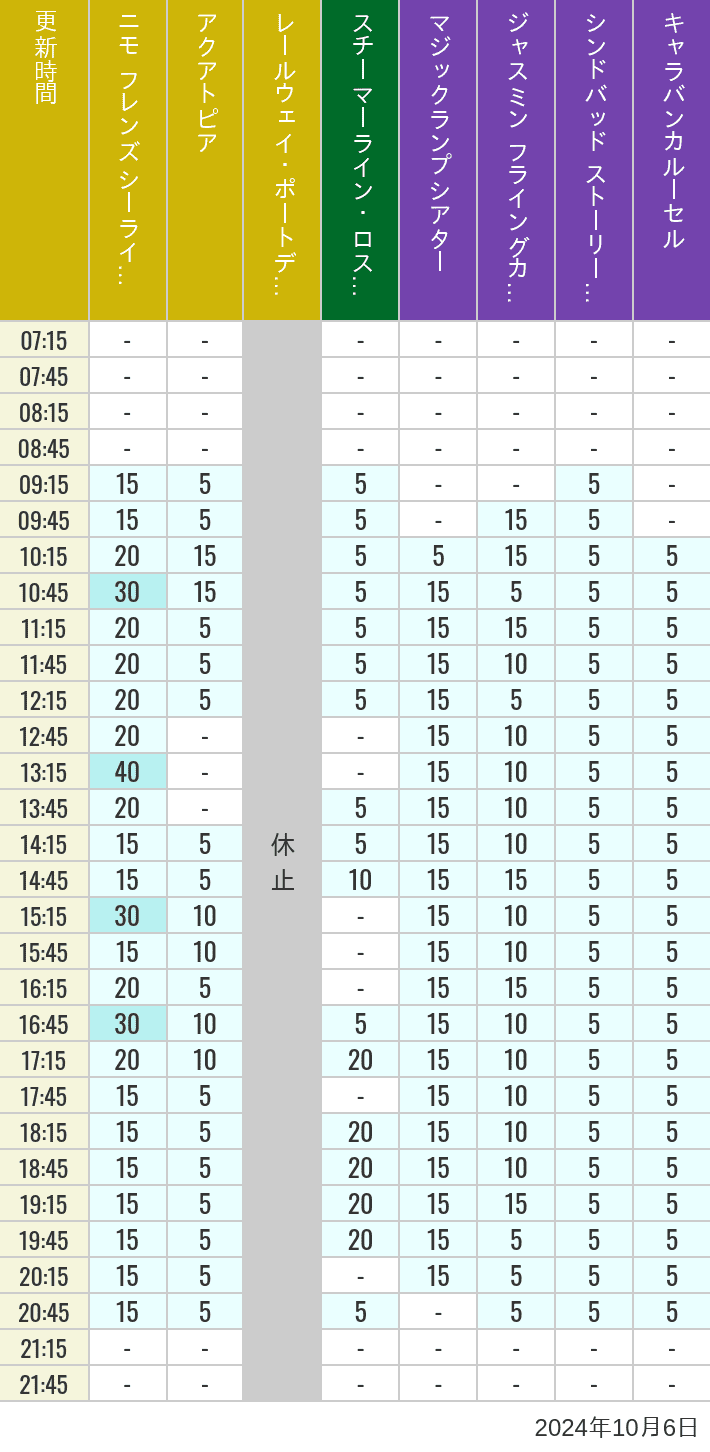 Table of wait times for Aquatopia, Electric Railway, Transit Steamer Line, Jasmine's Flying Carpets, Sindbad's Storybook Voyage and Caravan Carousel on October 6, 2024, recorded by time from 7:00 am to 9:00 pm.