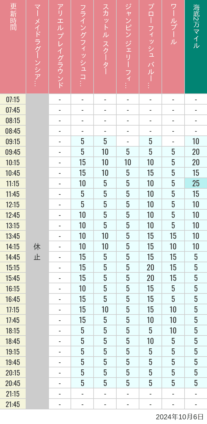 Table of wait times for Mermaid Lagoon ', Ariel's Playground, Flying Fish Coaster, Scuttle's Scooters, Jumpin' Jellyfish, Balloon Race and The Whirlpool on October 6, 2024, recorded by time from 7:00 am to 9:00 pm.