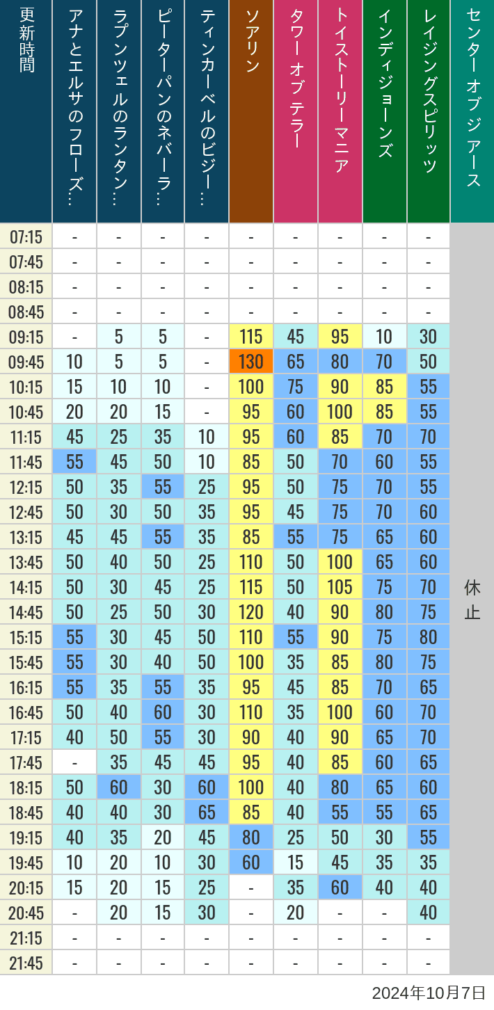 Table of wait times for Soaring, Tower of Terror, Toy Story Mania, Turtle Talk, Nemo & Friends SeaRider, Indiana Jones Adventure, Raging Spirits, The Magic Lamp, Center of the Earth and 20,000 Leagues Under the Sea on October 7, 2024, recorded by time from 7:00 am to 9:00 pm.