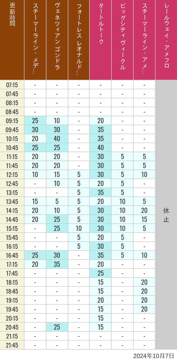 Table of wait times for Transit Steamer Line, Venetian Gondolas, Fortress Explorations, Big City Vehicles, Transit Steamer Line and Electric Railway on October 7, 2024, recorded by time from 7:00 am to 9:00 pm.