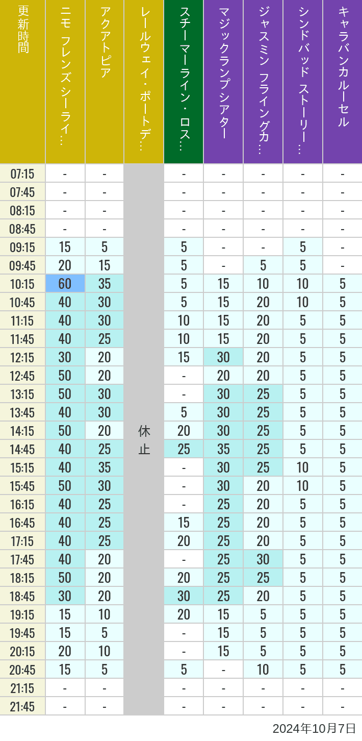 Table of wait times for Aquatopia, Electric Railway, Transit Steamer Line, Jasmine's Flying Carpets, Sindbad's Storybook Voyage and Caravan Carousel on October 7, 2024, recorded by time from 7:00 am to 9:00 pm.