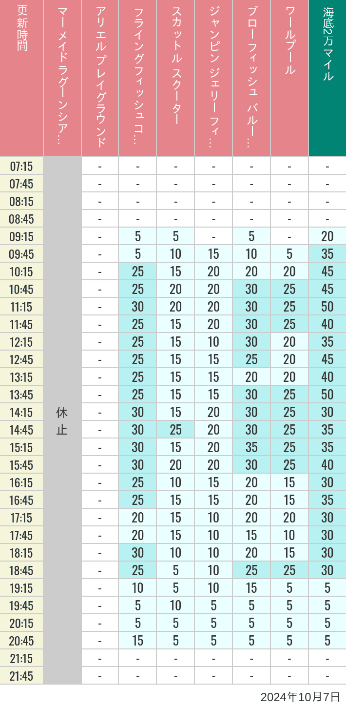 Table of wait times for Mermaid Lagoon ', Ariel's Playground, Flying Fish Coaster, Scuttle's Scooters, Jumpin' Jellyfish, Balloon Race and The Whirlpool on October 7, 2024, recorded by time from 7:00 am to 9:00 pm.