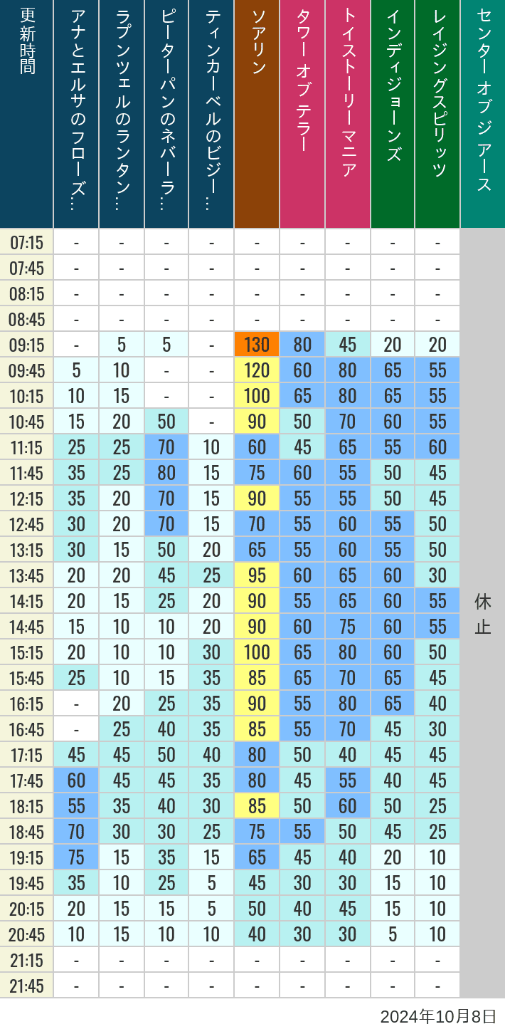 Table of wait times for Soaring, Tower of Terror, Toy Story Mania, Turtle Talk, Nemo & Friends SeaRider, Indiana Jones Adventure, Raging Spirits, The Magic Lamp, Center of the Earth and 20,000 Leagues Under the Sea on October 8, 2024, recorded by time from 7:00 am to 9:00 pm.