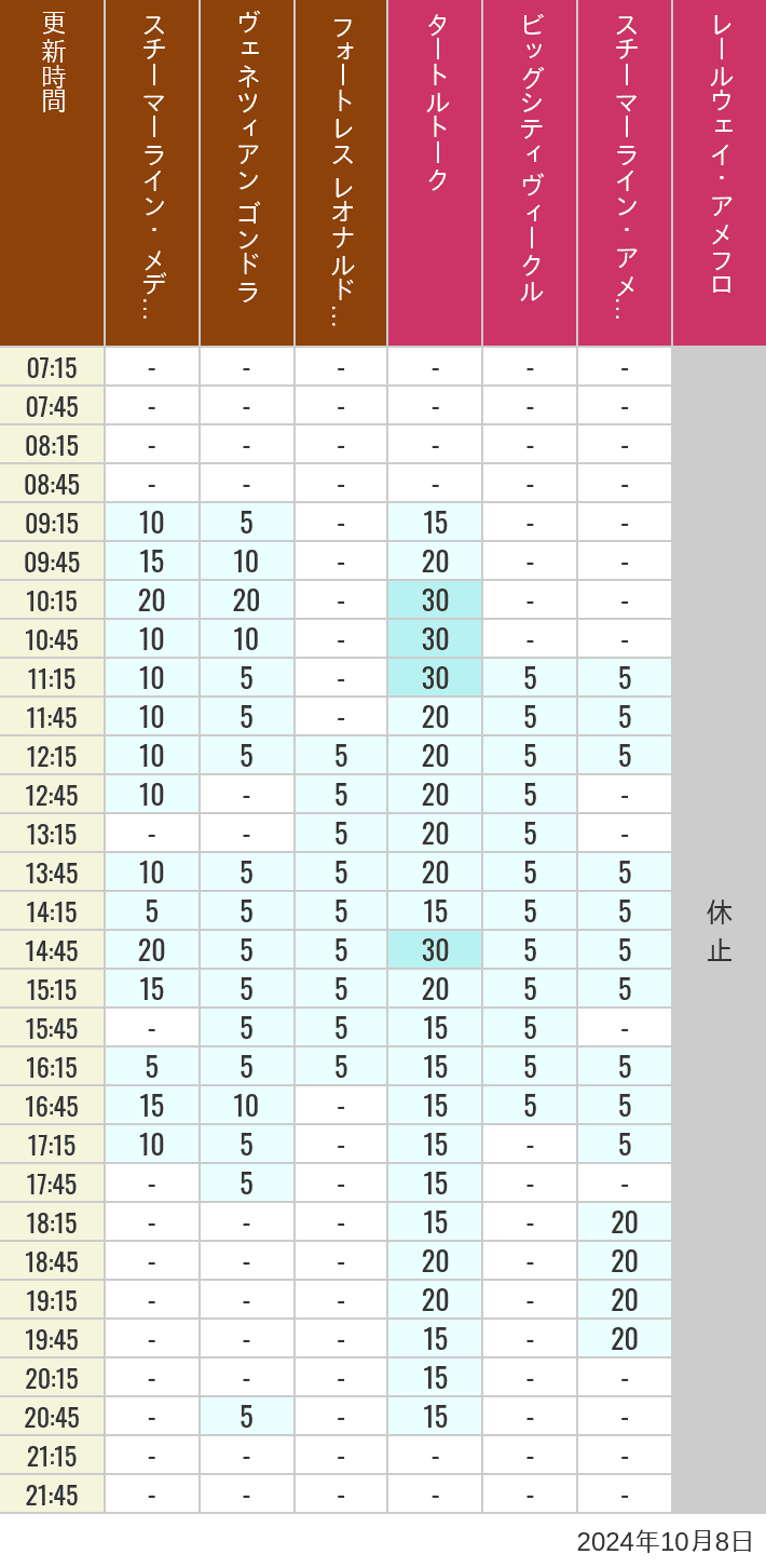 Table of wait times for Transit Steamer Line, Venetian Gondolas, Fortress Explorations, Big City Vehicles, Transit Steamer Line and Electric Railway on October 8, 2024, recorded by time from 7:00 am to 9:00 pm.