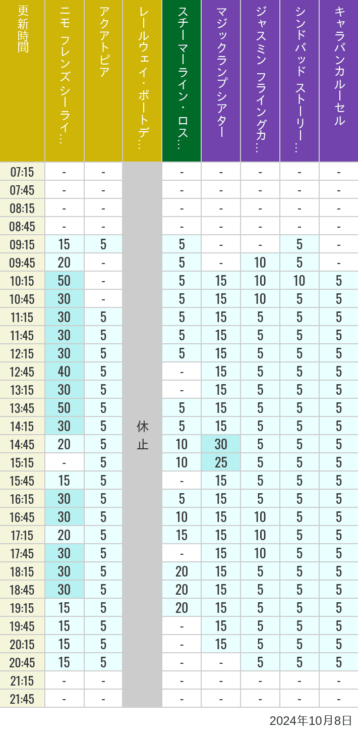 Table of wait times for Aquatopia, Electric Railway, Transit Steamer Line, Jasmine's Flying Carpets, Sindbad's Storybook Voyage and Caravan Carousel on October 8, 2024, recorded by time from 7:00 am to 9:00 pm.