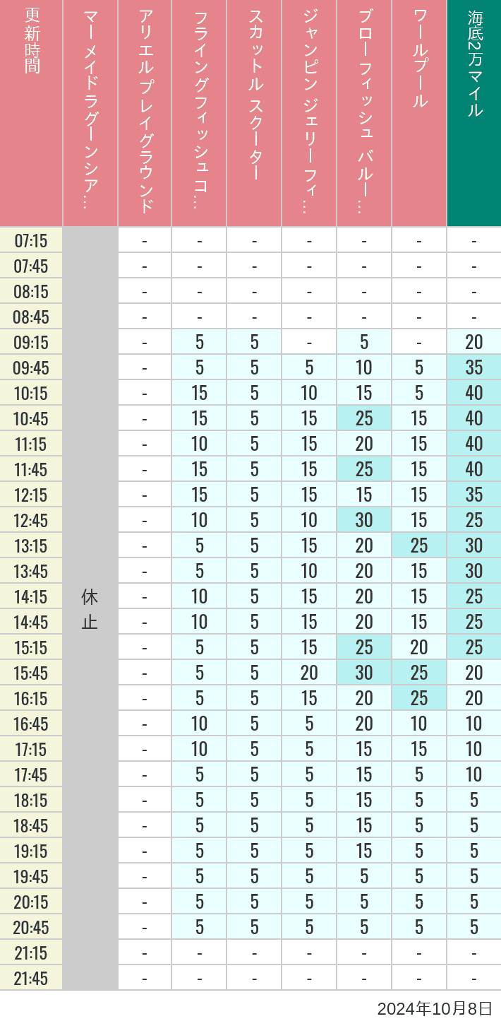 Table of wait times for Mermaid Lagoon ', Ariel's Playground, Flying Fish Coaster, Scuttle's Scooters, Jumpin' Jellyfish, Balloon Race and The Whirlpool on October 8, 2024, recorded by time from 7:00 am to 9:00 pm.