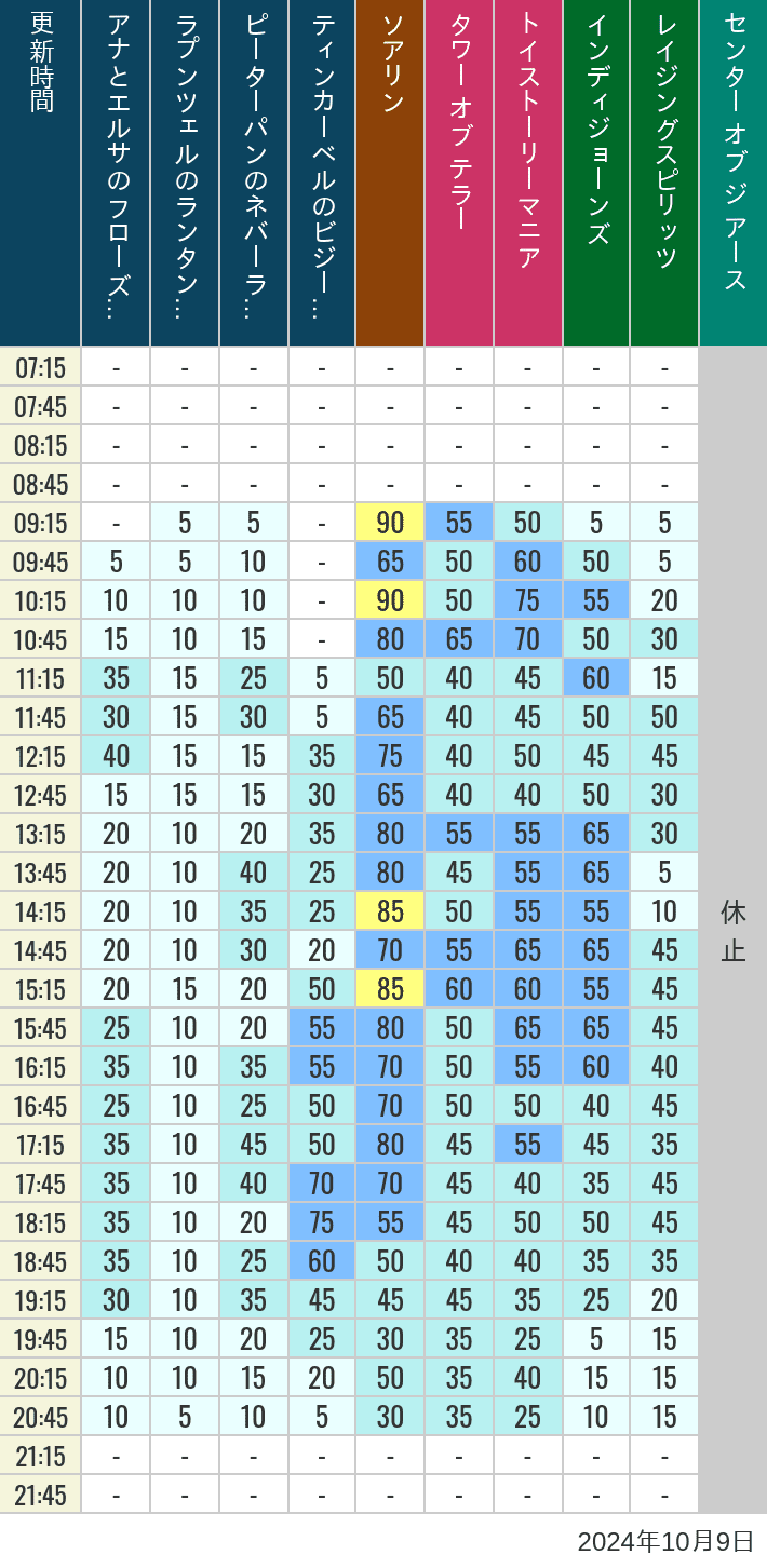 Table of wait times for Soaring, Tower of Terror, Toy Story Mania, Turtle Talk, Nemo & Friends SeaRider, Indiana Jones Adventure, Raging Spirits, The Magic Lamp, Center of the Earth and 20,000 Leagues Under the Sea on October 9, 2024, recorded by time from 7:00 am to 9:00 pm.