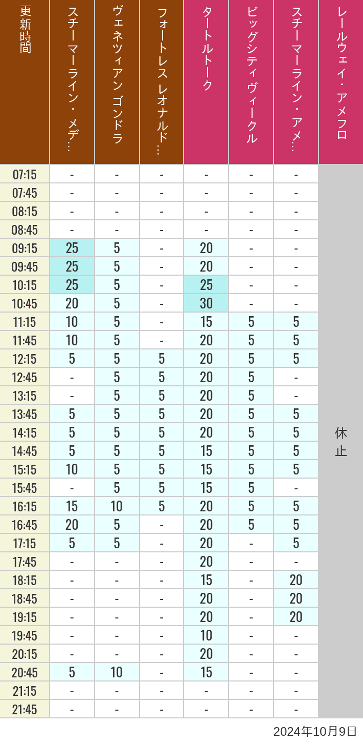 Table of wait times for Transit Steamer Line, Venetian Gondolas, Fortress Explorations, Big City Vehicles, Transit Steamer Line and Electric Railway on October 9, 2024, recorded by time from 7:00 am to 9:00 pm.