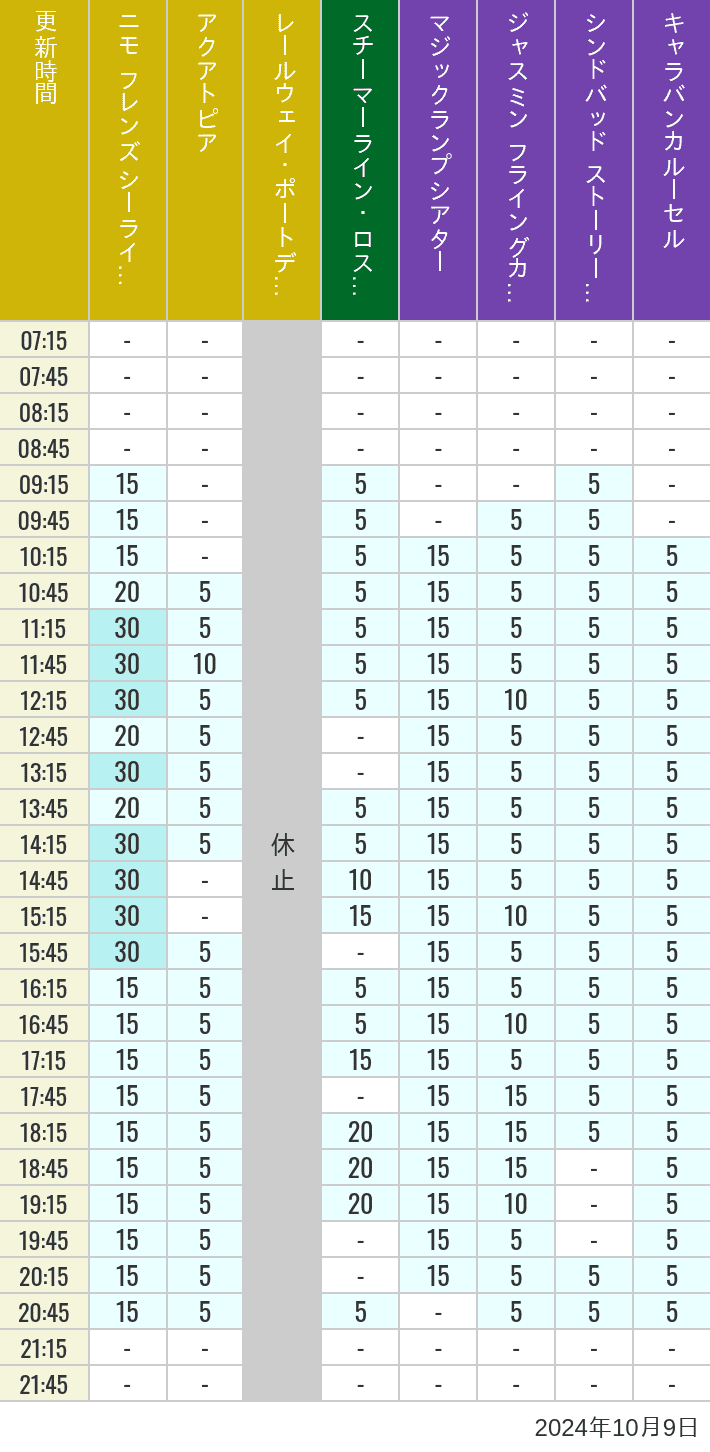 Table of wait times for Aquatopia, Electric Railway, Transit Steamer Line, Jasmine's Flying Carpets, Sindbad's Storybook Voyage and Caravan Carousel on October 9, 2024, recorded by time from 7:00 am to 9:00 pm.