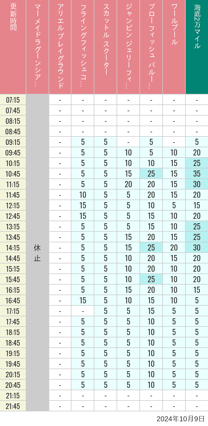 Table of wait times for Mermaid Lagoon ', Ariel's Playground, Flying Fish Coaster, Scuttle's Scooters, Jumpin' Jellyfish, Balloon Race and The Whirlpool on October 9, 2024, recorded by time from 7:00 am to 9:00 pm.