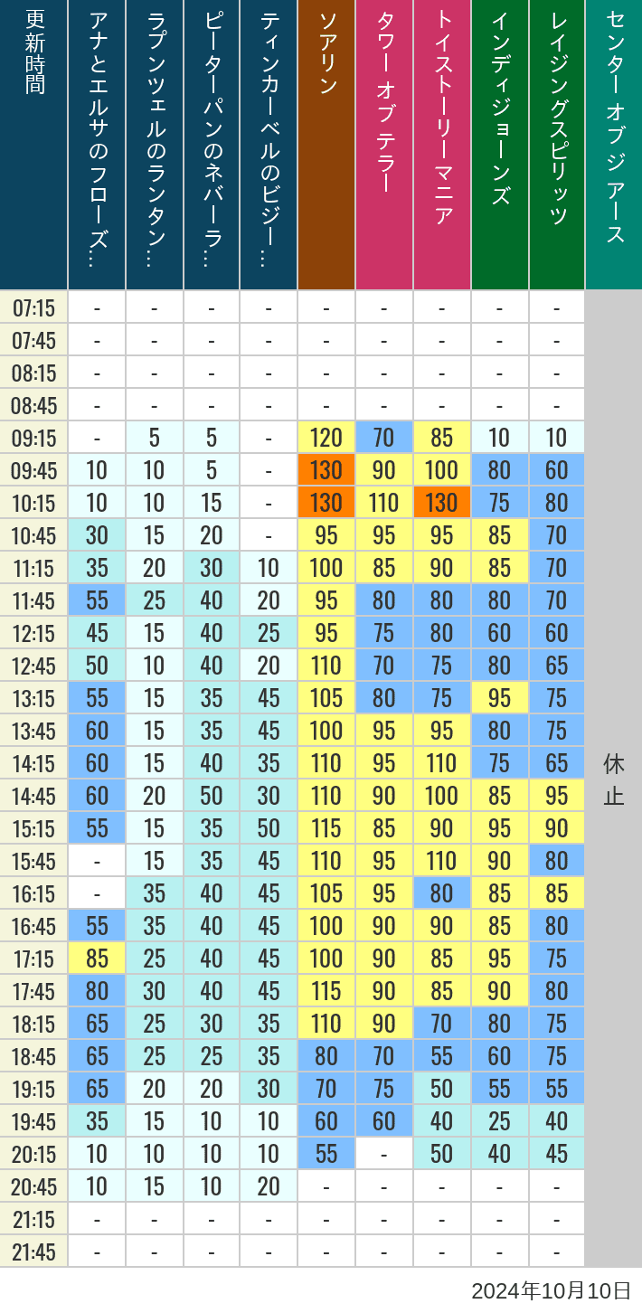 Table of wait times for Soaring, Tower of Terror, Toy Story Mania, Turtle Talk, Nemo & Friends SeaRider, Indiana Jones Adventure, Raging Spirits, The Magic Lamp, Center of the Earth and 20,000 Leagues Under the Sea on October 10, 2024, recorded by time from 7:00 am to 9:00 pm.