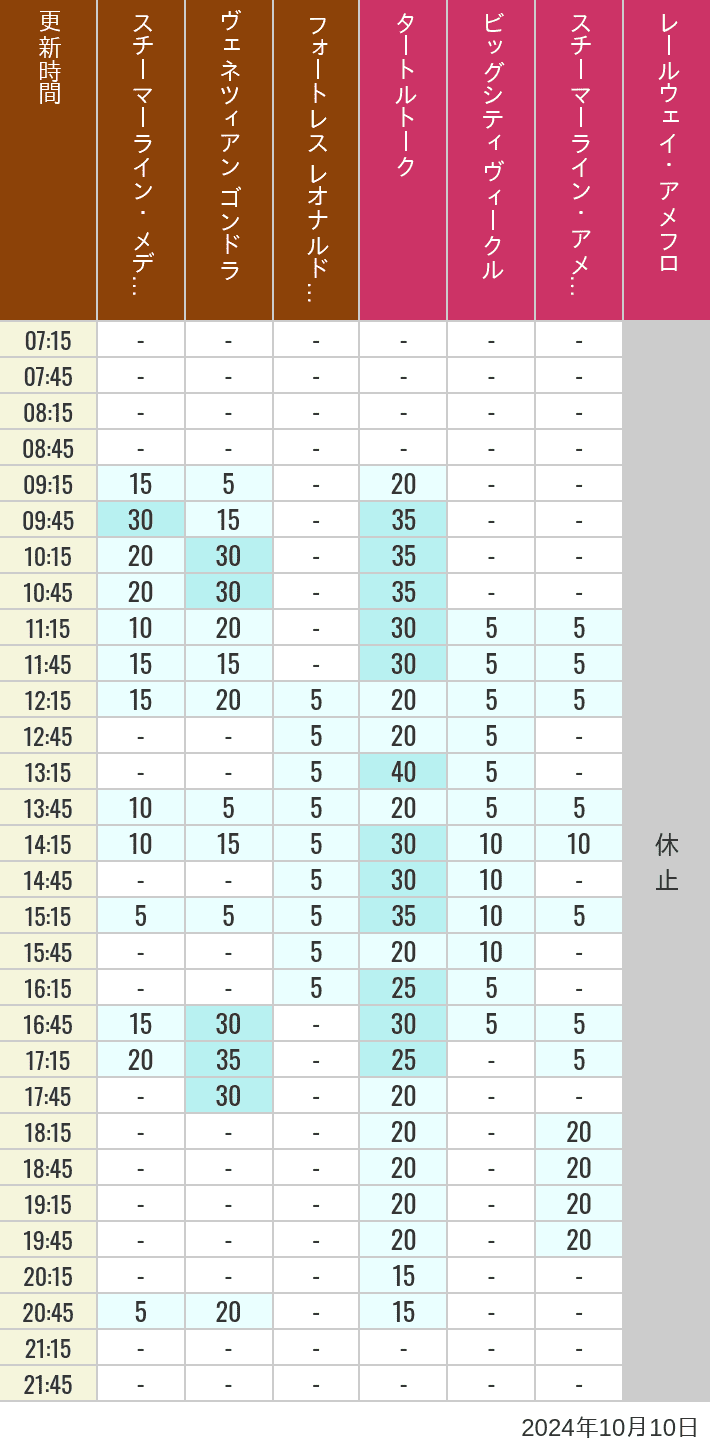 Table of wait times for Transit Steamer Line, Venetian Gondolas, Fortress Explorations, Big City Vehicles, Transit Steamer Line and Electric Railway on October 10, 2024, recorded by time from 7:00 am to 9:00 pm.