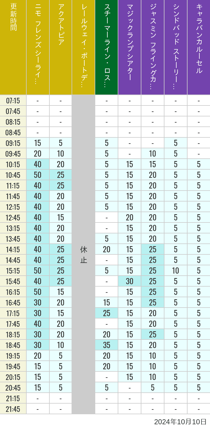 Table of wait times for Aquatopia, Electric Railway, Transit Steamer Line, Jasmine's Flying Carpets, Sindbad's Storybook Voyage and Caravan Carousel on October 10, 2024, recorded by time from 7:00 am to 9:00 pm.