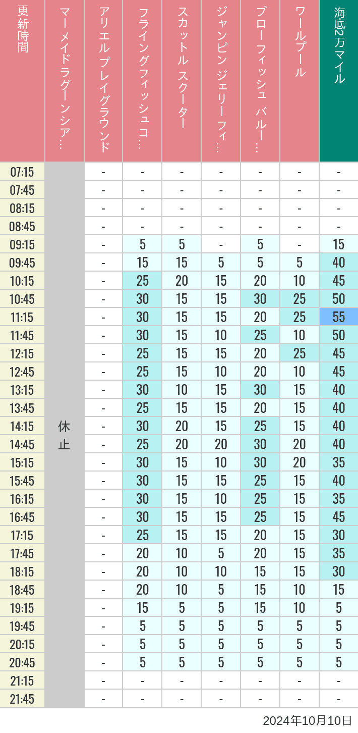 Table of wait times for Mermaid Lagoon ', Ariel's Playground, Flying Fish Coaster, Scuttle's Scooters, Jumpin' Jellyfish, Balloon Race and The Whirlpool on October 10, 2024, recorded by time from 7:00 am to 9:00 pm.