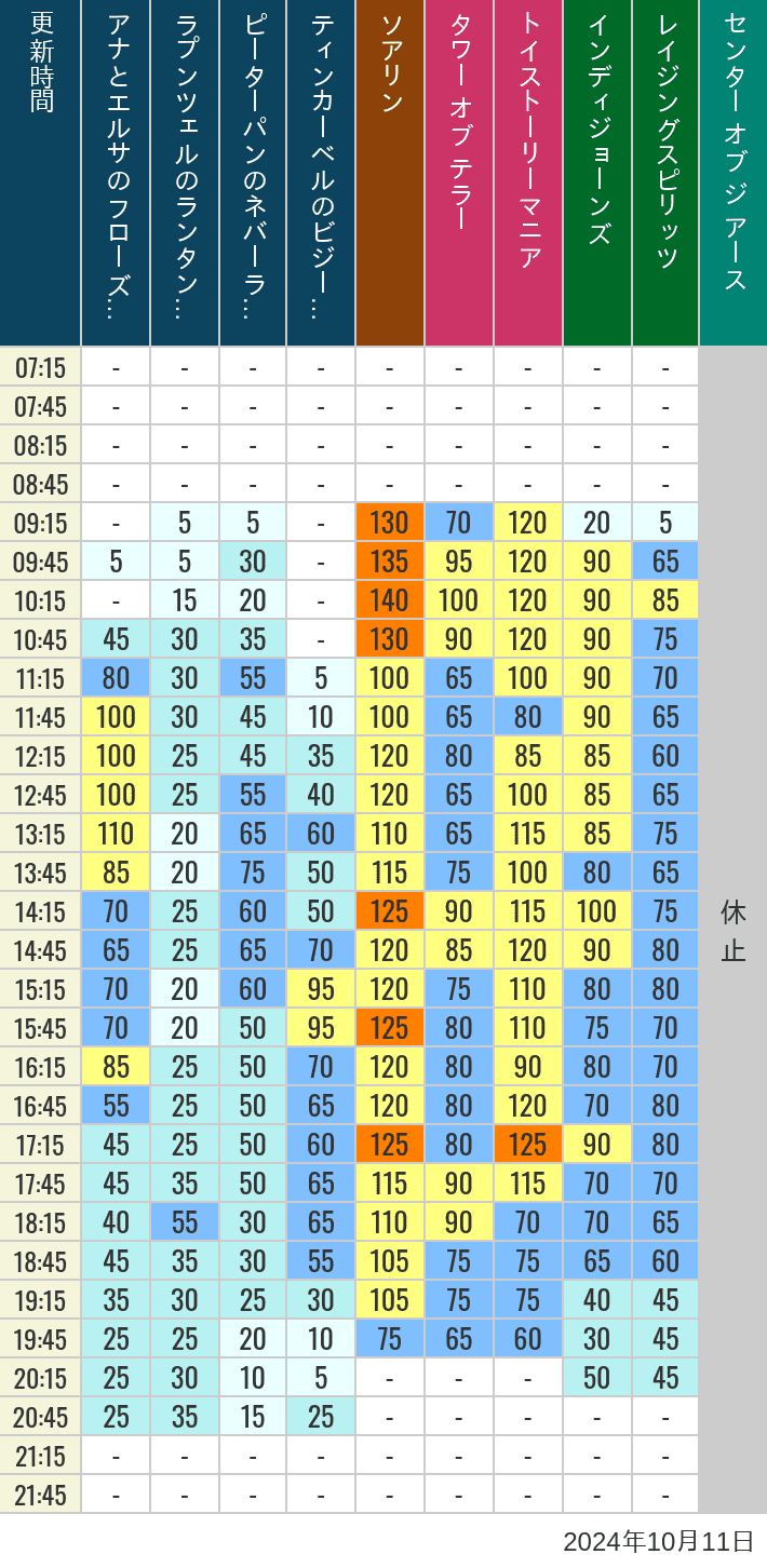 Table of wait times for Soaring, Tower of Terror, Toy Story Mania, Turtle Talk, Nemo & Friends SeaRider, Indiana Jones Adventure, Raging Spirits, The Magic Lamp, Center of the Earth and 20,000 Leagues Under the Sea on October 11, 2024, recorded by time from 7:00 am to 9:00 pm.