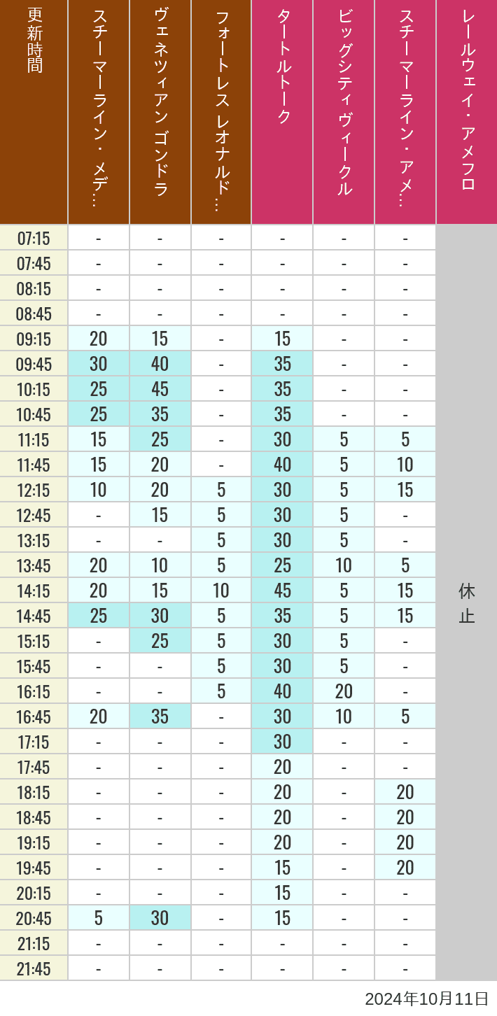 Table of wait times for Transit Steamer Line, Venetian Gondolas, Fortress Explorations, Big City Vehicles, Transit Steamer Line and Electric Railway on October 11, 2024, recorded by time from 7:00 am to 9:00 pm.