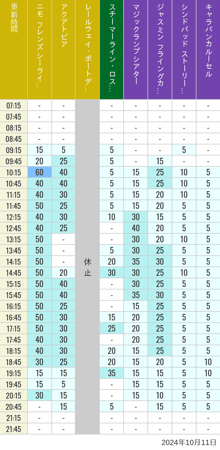 Table of wait times for Aquatopia, Electric Railway, Transit Steamer Line, Jasmine's Flying Carpets, Sindbad's Storybook Voyage and Caravan Carousel on October 11, 2024, recorded by time from 7:00 am to 9:00 pm.