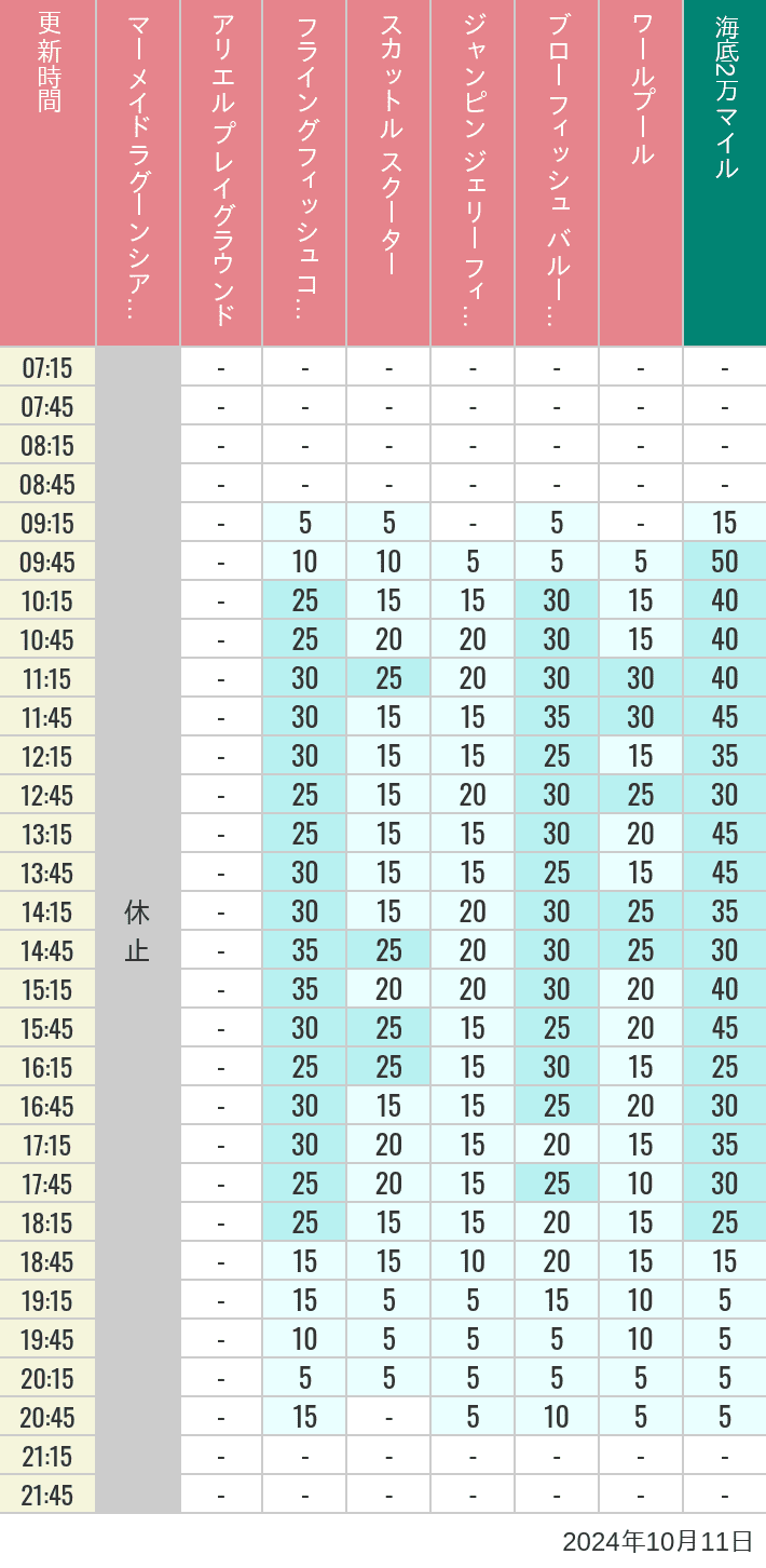 Table of wait times for Mermaid Lagoon ', Ariel's Playground, Flying Fish Coaster, Scuttle's Scooters, Jumpin' Jellyfish, Balloon Race and The Whirlpool on October 11, 2024, recorded by time from 7:00 am to 9:00 pm.