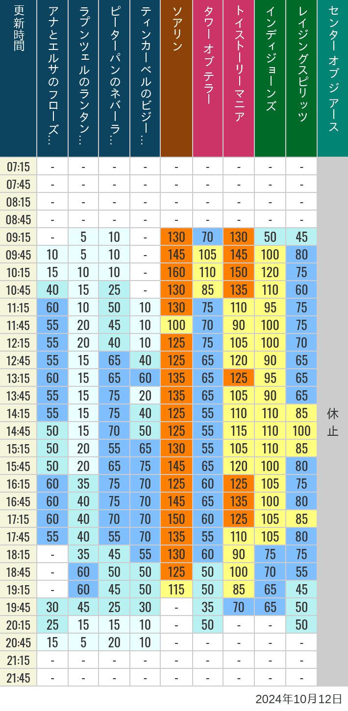 Table of wait times for Soaring, Tower of Terror, Toy Story Mania, Turtle Talk, Nemo & Friends SeaRider, Indiana Jones Adventure, Raging Spirits, The Magic Lamp, Center of the Earth and 20,000 Leagues Under the Sea on October 12, 2024, recorded by time from 7:00 am to 9:00 pm.