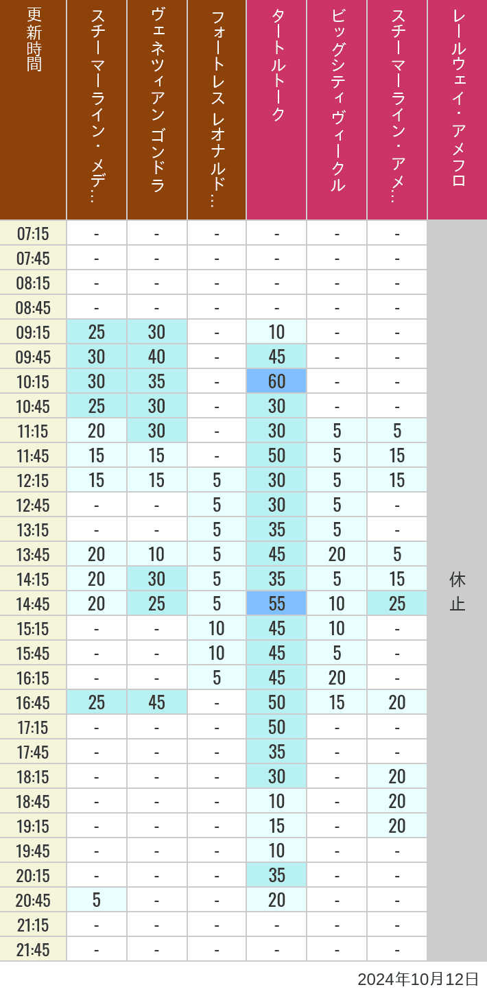 Table of wait times for Transit Steamer Line, Venetian Gondolas, Fortress Explorations, Big City Vehicles, Transit Steamer Line and Electric Railway on October 12, 2024, recorded by time from 7:00 am to 9:00 pm.