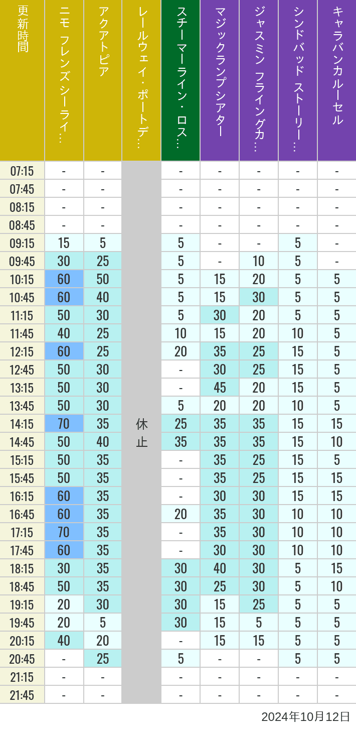 Table of wait times for Aquatopia, Electric Railway, Transit Steamer Line, Jasmine's Flying Carpets, Sindbad's Storybook Voyage and Caravan Carousel on October 12, 2024, recorded by time from 7:00 am to 9:00 pm.