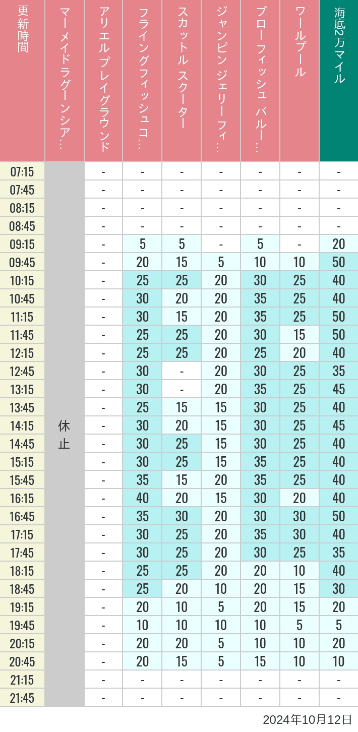 Table of wait times for Mermaid Lagoon ', Ariel's Playground, Flying Fish Coaster, Scuttle's Scooters, Jumpin' Jellyfish, Balloon Race and The Whirlpool on October 12, 2024, recorded by time from 7:00 am to 9:00 pm.