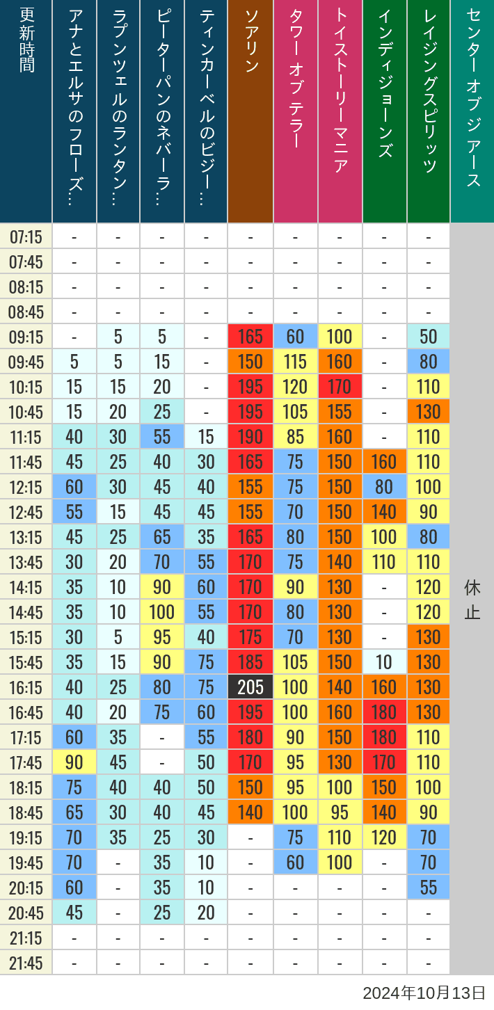 Table of wait times for Soaring, Tower of Terror, Toy Story Mania, Turtle Talk, Nemo & Friends SeaRider, Indiana Jones Adventure, Raging Spirits, The Magic Lamp, Center of the Earth and 20,000 Leagues Under the Sea on October 13, 2024, recorded by time from 7:00 am to 9:00 pm.