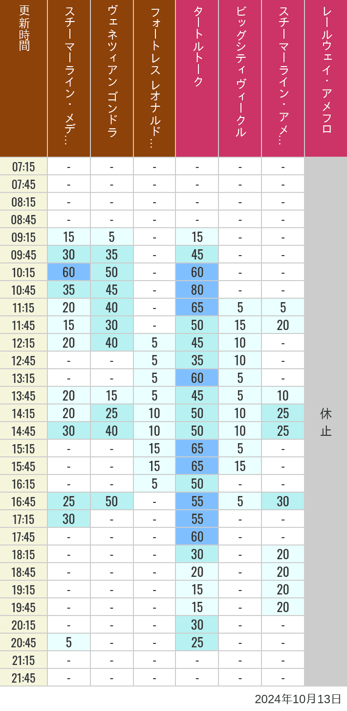 Table of wait times for Transit Steamer Line, Venetian Gondolas, Fortress Explorations, Big City Vehicles, Transit Steamer Line and Electric Railway on October 13, 2024, recorded by time from 7:00 am to 9:00 pm.