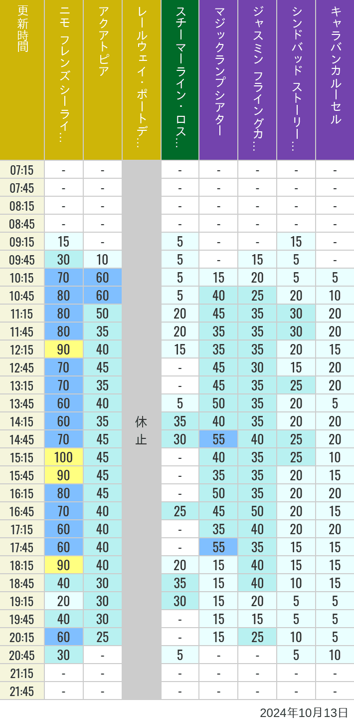 Table of wait times for Aquatopia, Electric Railway, Transit Steamer Line, Jasmine's Flying Carpets, Sindbad's Storybook Voyage and Caravan Carousel on October 13, 2024, recorded by time from 7:00 am to 9:00 pm.