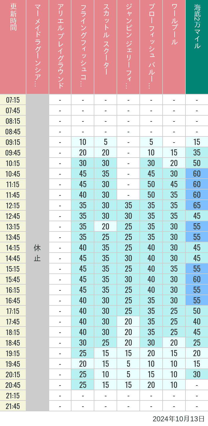 Table of wait times for Mermaid Lagoon ', Ariel's Playground, Flying Fish Coaster, Scuttle's Scooters, Jumpin' Jellyfish, Balloon Race and The Whirlpool on October 13, 2024, recorded by time from 7:00 am to 9:00 pm.