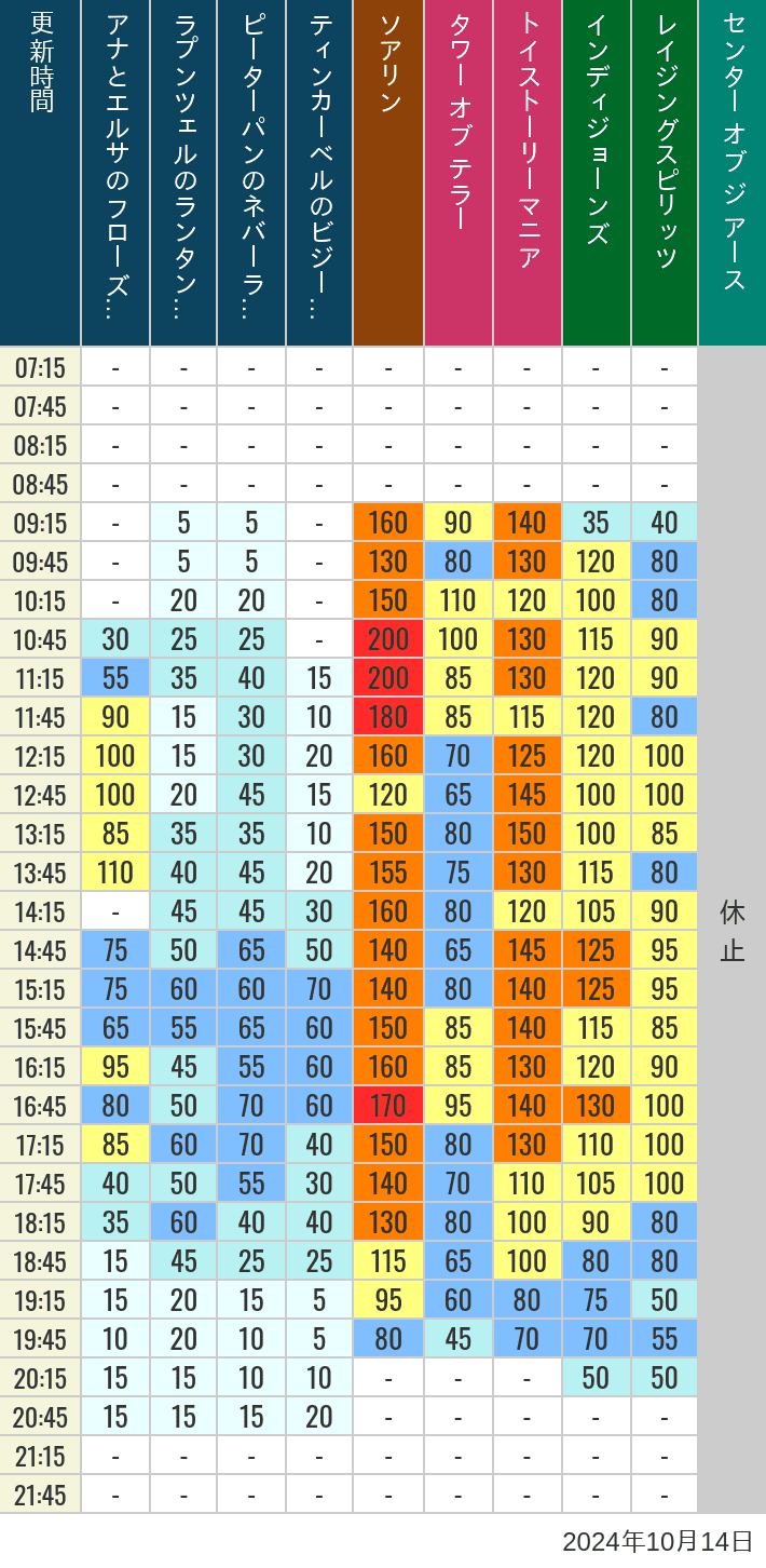 2024年10月14日（月）のソアリン タワー オブ テラー トイストーリーマニア タートルトーク インディジョーンズ レイジングスピリッツ ニモ フレンズ シーライダー マジックランプシアター センター オブ ジ アース 海底2万マイルの待ち時間を7時から21時まで時間別に記録した表