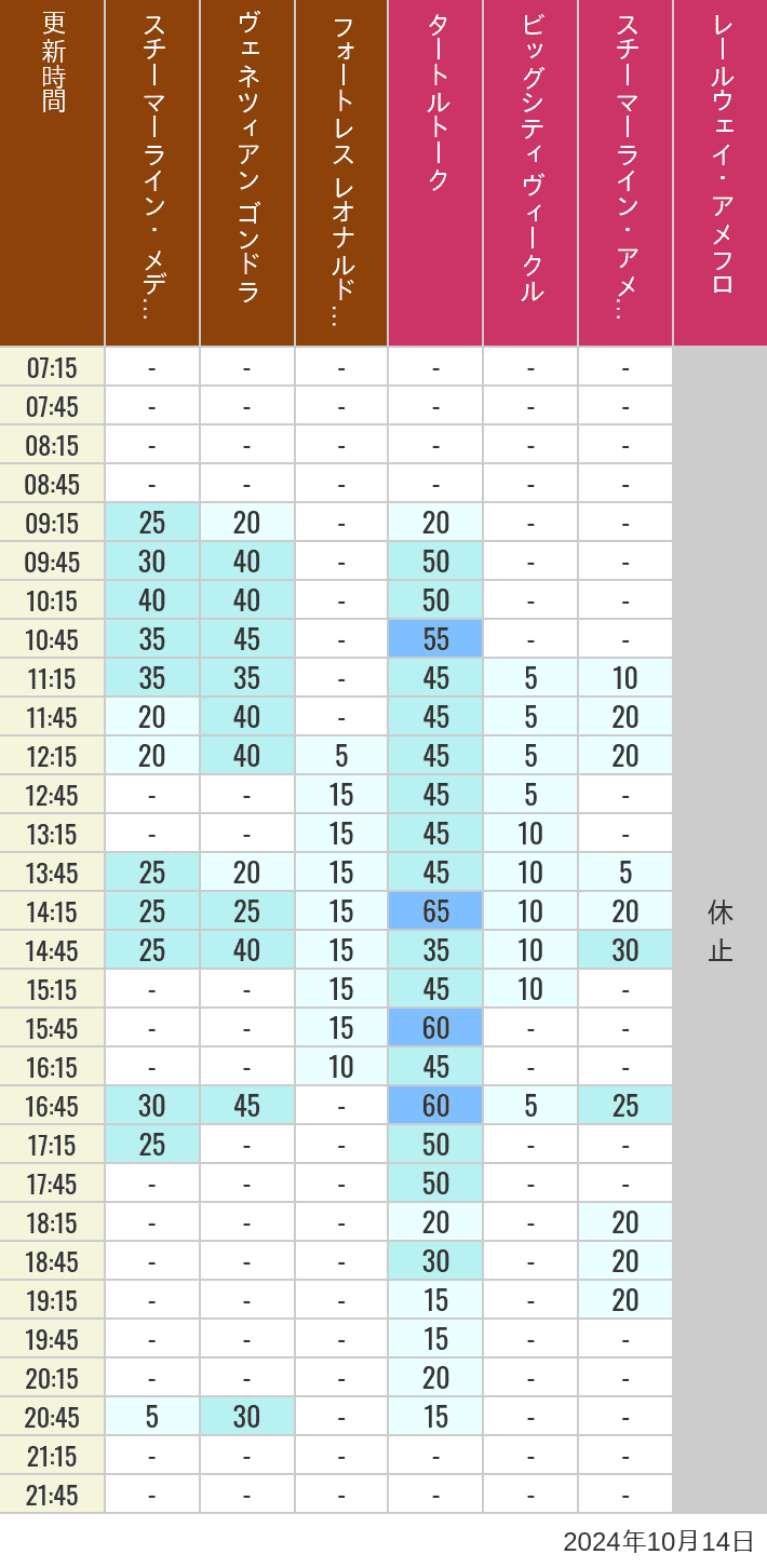 2024年10月14日（月）のスチーマーライン・メディテレーニアンハーバー ビッグシティ ヴィークル スチーマーライン・アメフロ ヴェネツィアン ゴンドラ レールウェイ・アメフロ フォートレス レオナルドチャレンジの待ち時間を7時から21時まで時間別に記録した表