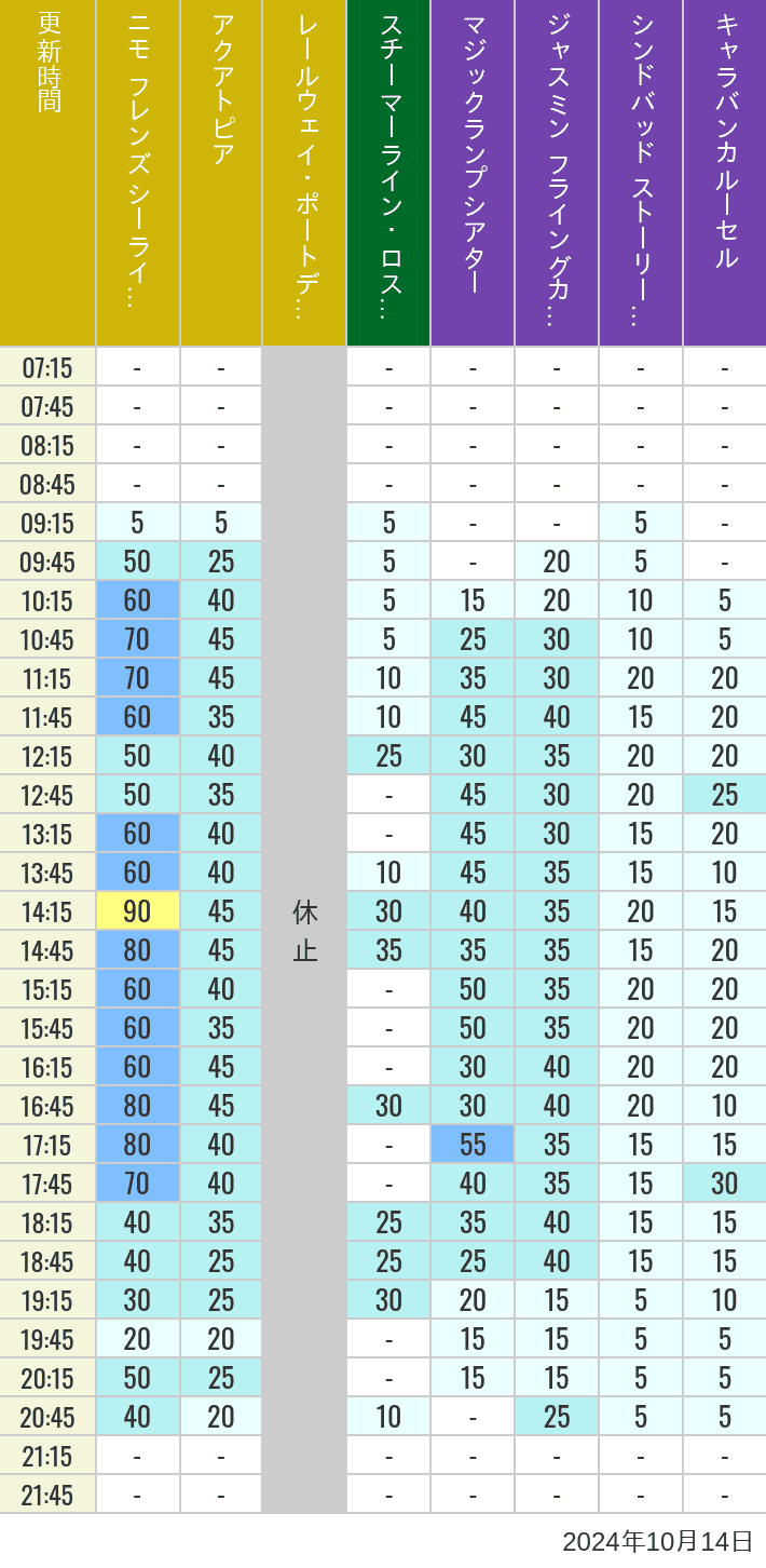 2024年10月14日（月）のアクアトピア レールウェイ・ポートディスカバリー スチーマーライン・ロストリバーデルタ ジャスミン フライングカーペット シンドバッド ストーリーブック ヴォヤッジ キャラバンカルーセルの待ち時間を7時から21時まで時間別に記録した表