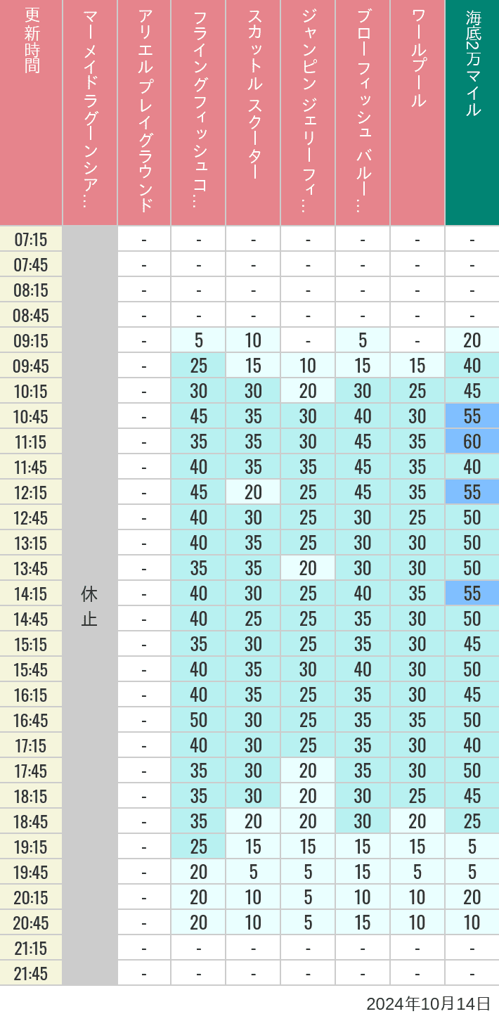 2024年10月14日（月）のマーメイドラグーンシアター アリエル プレイグラウンド フライングフィッシュコースター スカットル スクーター ジャンピン ジェリーフィッシュ ブローフィッシュ バルーンレース ワールプールの待ち時間を7時から21時まで時間別に記録した表