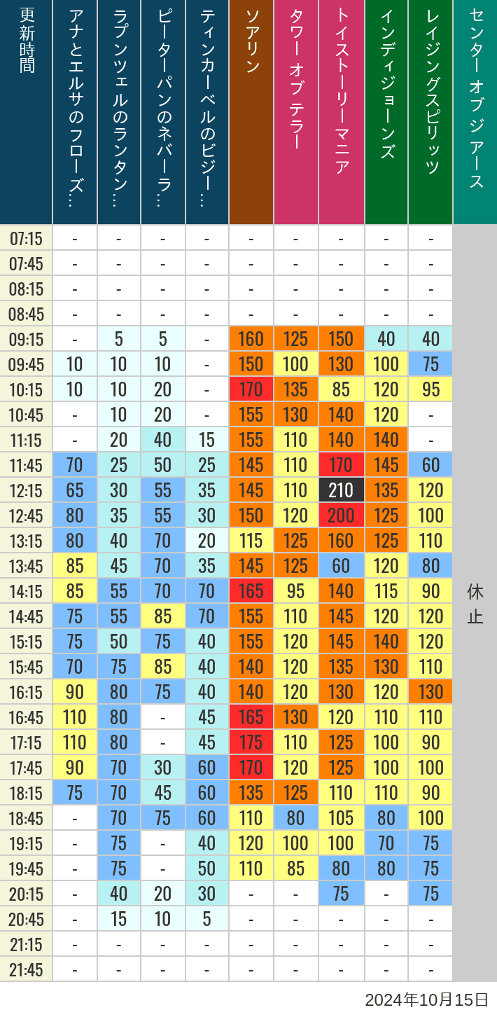 Table of wait times for Soaring, Tower of Terror, Toy Story Mania, Turtle Talk, Nemo & Friends SeaRider, Indiana Jones Adventure, Raging Spirits, The Magic Lamp, Center of the Earth and 20,000 Leagues Under the Sea on October 15, 2024, recorded by time from 7:00 am to 9:00 pm.